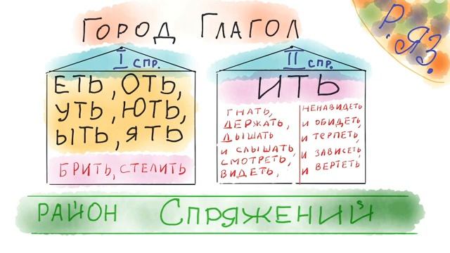 Спряжение глагола Как определить спряжение глагола смотреть онлайн