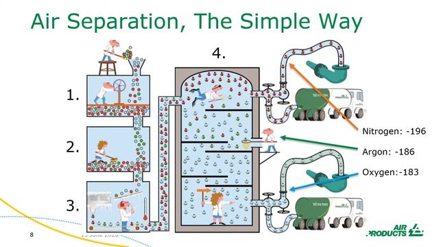 Introduction To Air Separation Units | Air Products