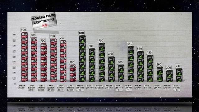 Monero mining Hashrate|Power usage AMD GPU vs NVIDIA GTX GPU | RX VEGA 64 and 15 more GPUs Tested смотреть онлайн