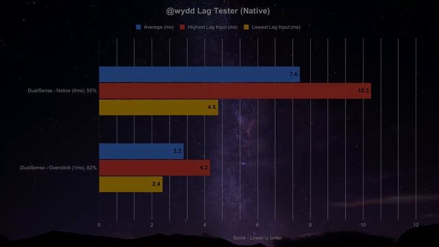 Sony DualSense Latency Analysis (Wired): Lower Lag Than the DualShock 4 But by How Much? смотреть онлайн