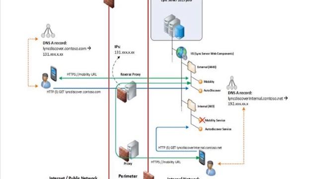 Lesson 17 Deploying Lync Mobility Services смотреть онлайн