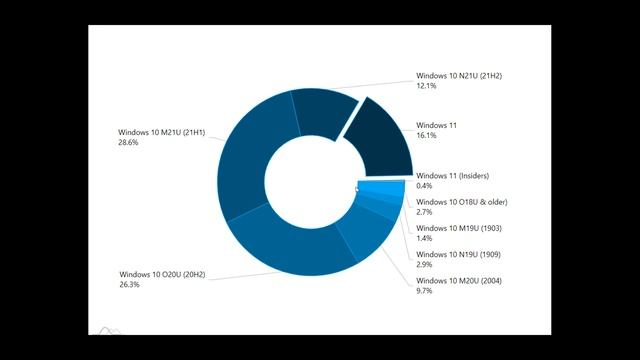 Latest AdDuplex survey claims Windows 11 has doubled in market share in 2 months смотреть онлайн