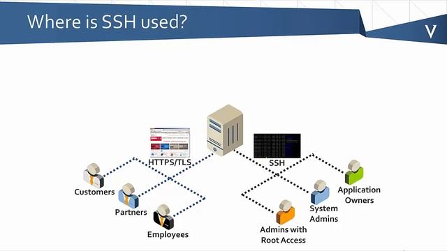 SSH 101 - What is SSH? смотреть онлайн