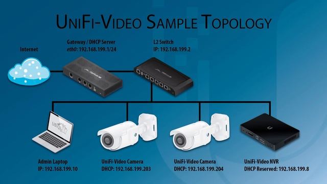 Ubiquiti - UniFi Video - Setup Wizard Walkthrough for NVR, Controller & Cameras смотреть онлайн