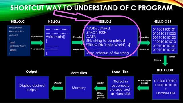 compilation process of c programming 2020 | compilation and execution | Phases of compilation 2020 смотреть онлайн