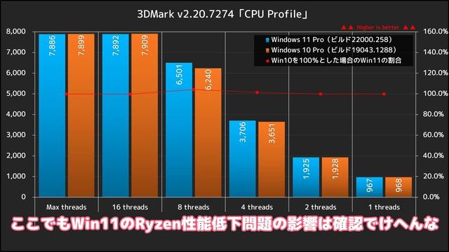 Windows 11のRyzen性能低下問題を…… смотреть онлайн