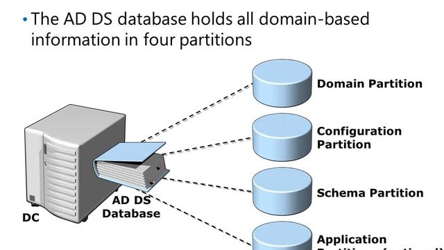 FSMO Roles | Operations Masters | FSMO Transfer & Seize | ADDS Backup and Recovery [Hindi/Urdu] смотреть онлайн