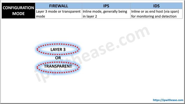IDS Vs IPS Vs Firewall #networksecurity #firewall #IPS #IDS
