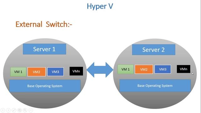 Installation of Operating System in Hyper-V. смотреть онлайн