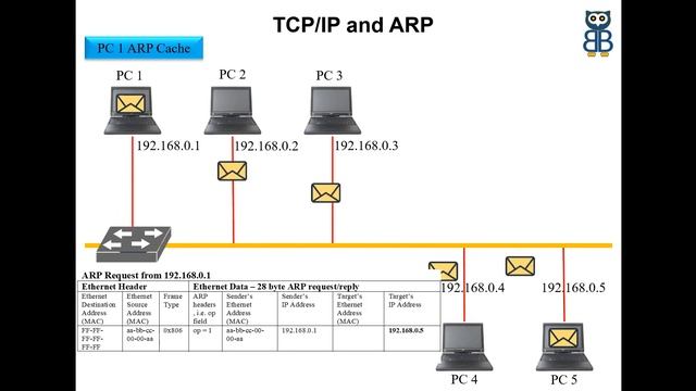 What is ARP? || How ARP works step by step? смотреть онлайн