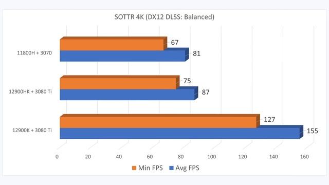 I9 12900HK Vs I9 12900K Vs I7 11800H - Benchmarks