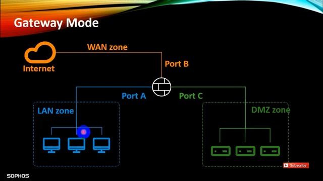Sophos XG Firewall Module 2| Deployment Options Gateway, bridge ,mixed-mode Web server protection смотреть онлайн