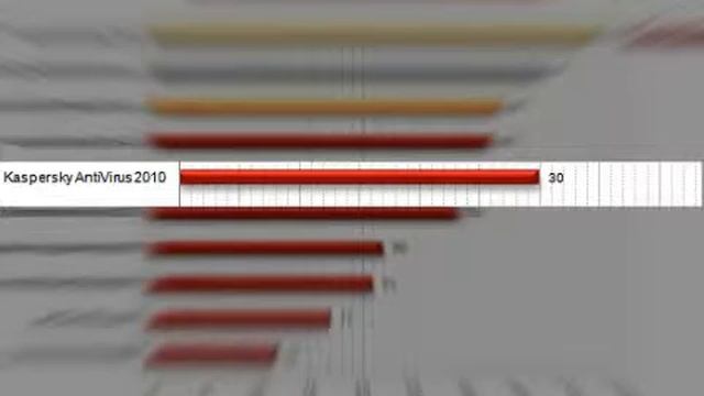 Kaspersky Antivirus 2010 Review смотреть онлайн