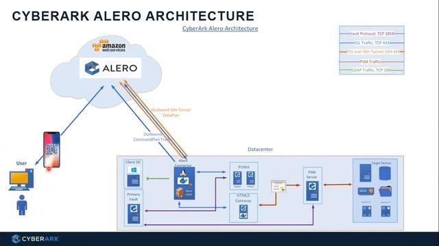 Redington & CyberArk Webinar Session -Secure remote access for employees and vendors -2nd April 202 смотреть онлайн