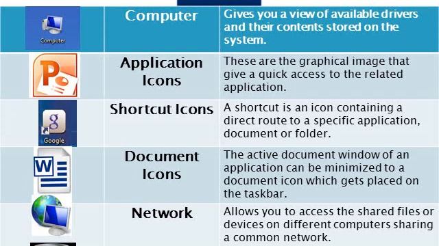 GUI Operating System - Desktop Management | Windows 7 Based | Class : 4 Computers | CBSE Syllabus смотреть онлайн