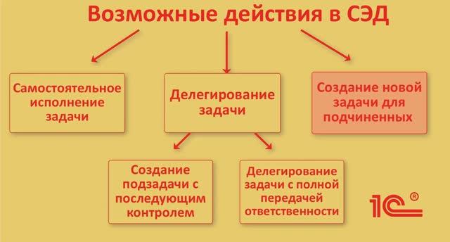 3.4. Видео-инструкция о создании новой задачи для подчиненных (с возможностью контроля процессов)