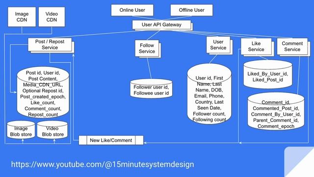 Twitter system design | system design interview смотреть онлайн