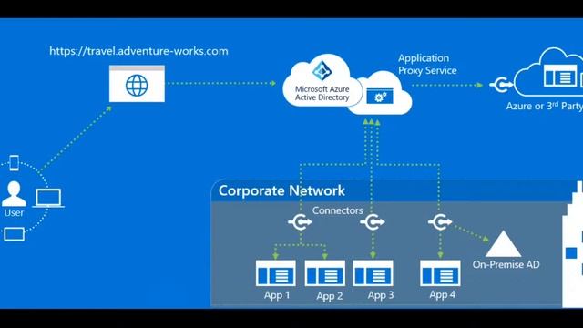 Azure Application Proxy And SSO смотреть онлайн
