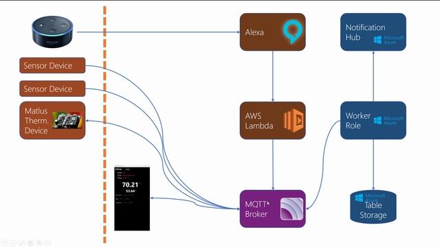 Alexa Demystified - Explaining the Flow with an IoT Thermostat смотреть онлайн