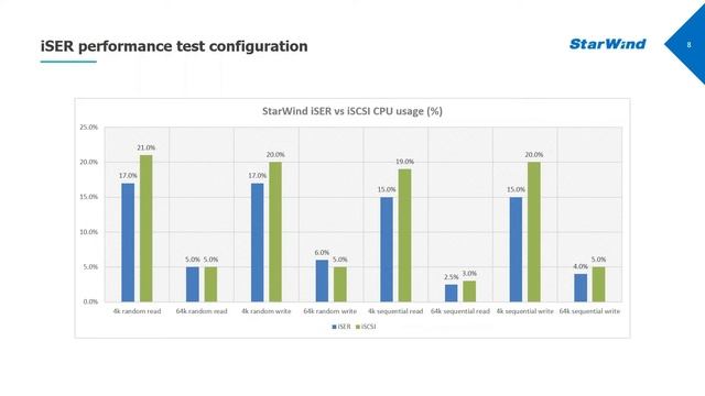 Enlarge VMware VM density just by replacing iSCSI with iSER смотреть онлайн