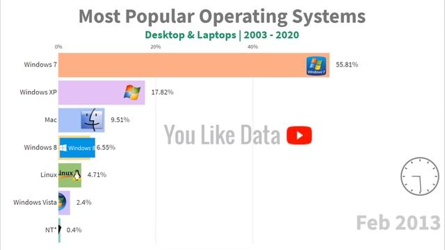 Most Popular Operating Systems 2003 - 2020 | Desktop & Laptops смотреть онлайн