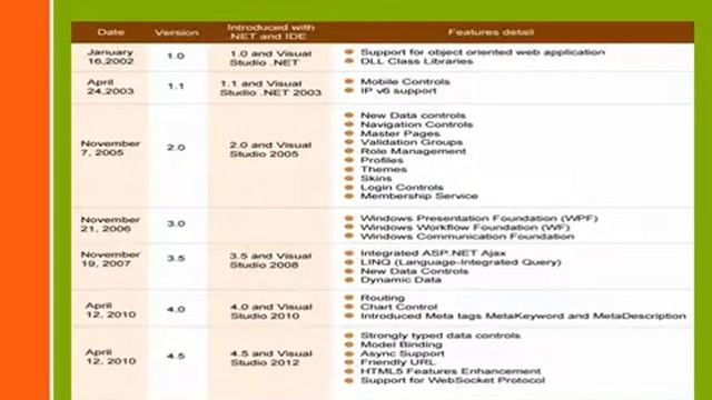 Microsoft ASP.NET The Benefits & Features смотреть онлайн