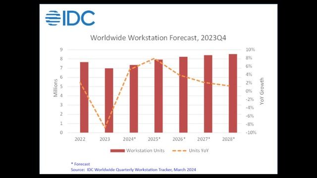 PC Sales rising again after dropping 9 percent in 2023 and future predictions смотреть онлайн