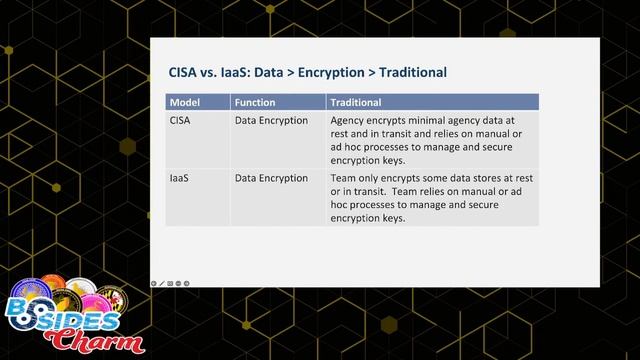 BSidesCharm 2023 - Measuring Your Zero Trust Maturity - Elizabeth Schweinsberg смотреть онлайн