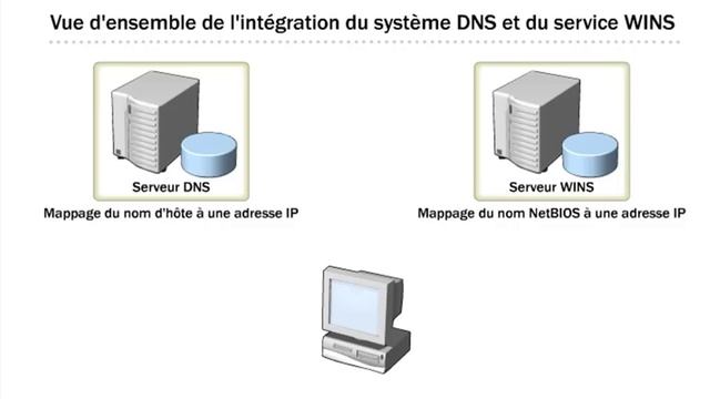 Integration du systeme DNS et du systeme WINS смотреть онлайн