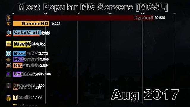 Top 15 Minecraft Servers (2012-2022) смотреть онлайн