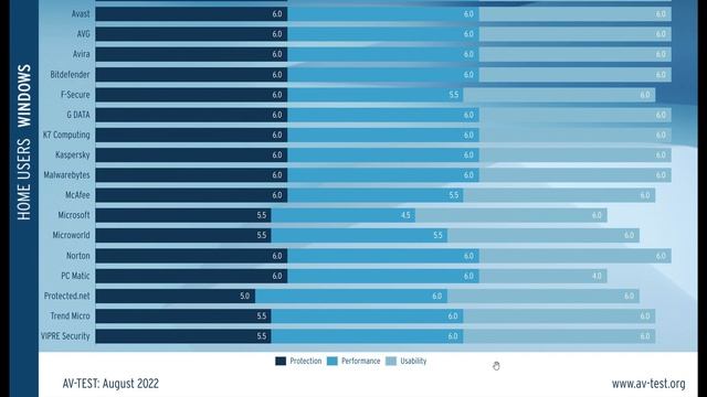 AV-TEST ranks Microsoft Defender as one of the worst Windows 11 Antivirus products for home users смотреть онлайн
