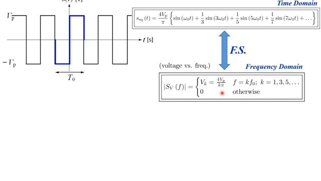 Lec 4 - Fourier Series Analysis, Square Wave Signal, Harmonics, Bandwidth, DC Offset, Time Shifting смотреть онлайн