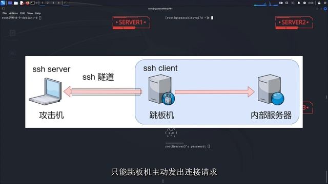 五分钟带你了解跳板机和SSH端口转发 смотреть онлайн