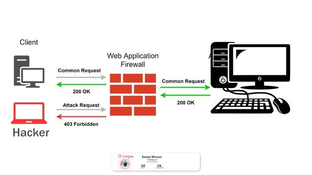 Firewall क्या है ?, क्यूँ जरुरी है ?, यह कैसे काम करता है | Firewalls and Network Security in Hindi смотреть онлайн