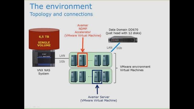 Break 200TB/h with backup of VNX / NetApp / Isilon NAS filers смотреть онлайн