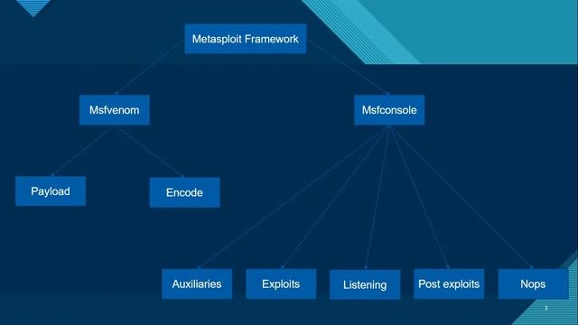 Understanding Metasploit Framework In-Depth. msfencode,msfpayload,msfdb,msfconsole,msfvenom[HINDI] смотреть онлайн