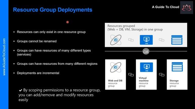 AZ-104 Exam EP 09: Azure Resource Manager смотреть онлайн