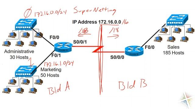 IP Networking - Designing an IPv4 Network смотреть онлайн