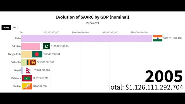 Evolution of SAARC by GDP (nominal) 1985-2024 || India || Pakistan || Bangladesh || Sri Lanka смотреть онлайн