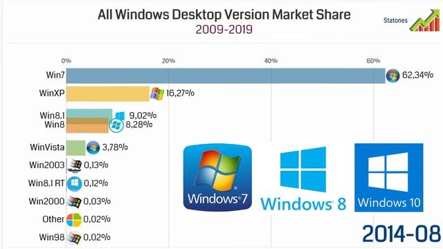 All Windows Operating System Version Market Share смотреть онлайн