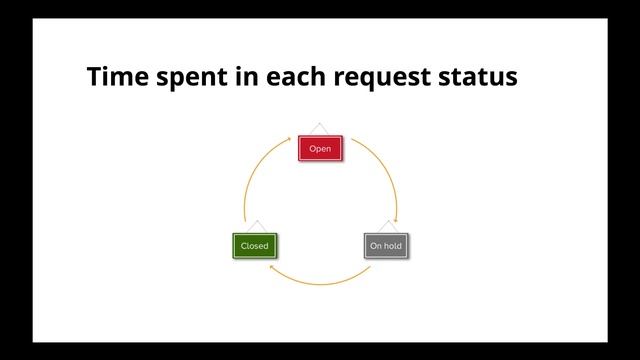 Webinar: 7 reports that will change the way you manage your help desk смотреть онлайн