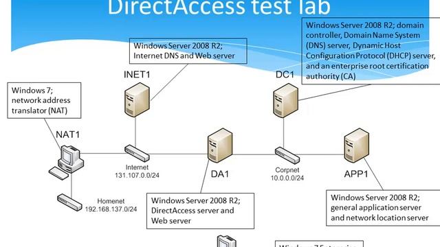 Overview of the "Step by Step Guide: Demonstrate DirectAccess in a Test Lab" document смотреть онлайн