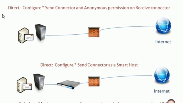 12- Exchange2010-Send & Recieve Connector & Accepted Domains смотреть онлайн