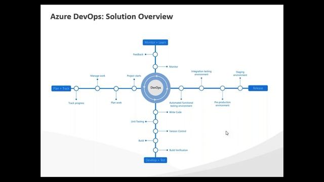 Make the Most of Azure DevOps in Healthcare смотреть онлайн