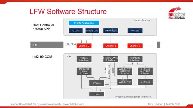 netX 90 Tutorial - Software Architecture - Loadable Firmware (LFW) смотреть онлайн