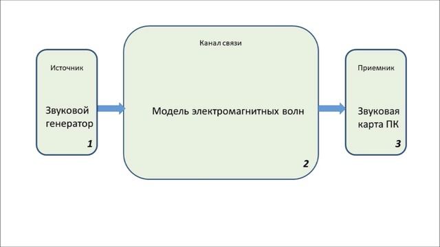 291. Модель электромагнитной волны смотреть онлайн