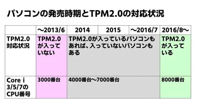 【 最新情報 】Windows 11にアップグレードできない、主な原因となっているTPM2.0とは何か（皆さんが疑問に思うことズバリ答えます） смотреть онлайн