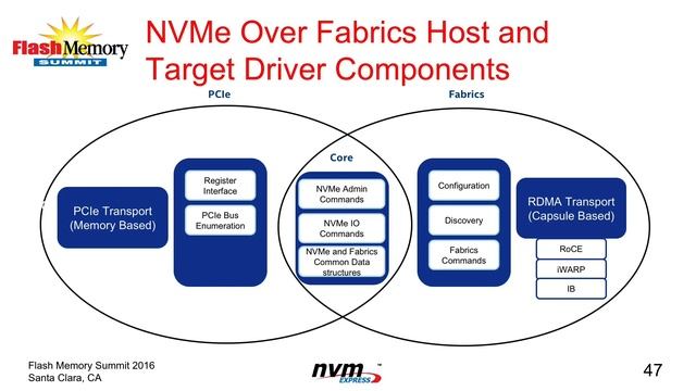 NVMe Drivers at Flash Memory Summit 2016 смотреть онлайн
