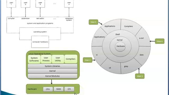 1 Introduction to Linux OS Till Kernel mode and user mode смотреть онлайн
