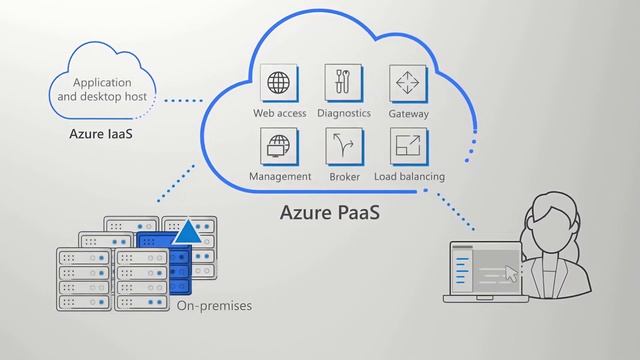 Describe Azure Virtual Desktop смотреть онлайн